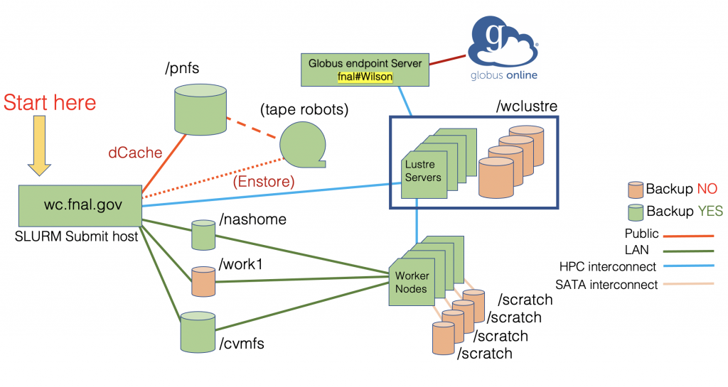 Contact – Dcache